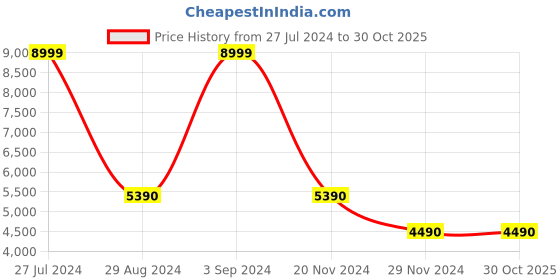 tatacliq.com Aldo Women's White T-Strap Wedges aldo Price History Graph from 27 Jul 2024 to 29 Oct 2025