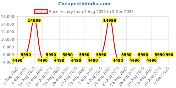 tatacliq.com Aldo Women's White Walking Shoes aldo Price History Graph from 3 Aug 2025 to 5 Dec 2025