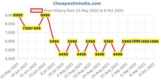 tatacliq.com Aldo Women's White Walking Shoes aldo Price History Graph from 23 May 2025 to 8 Oct 2025