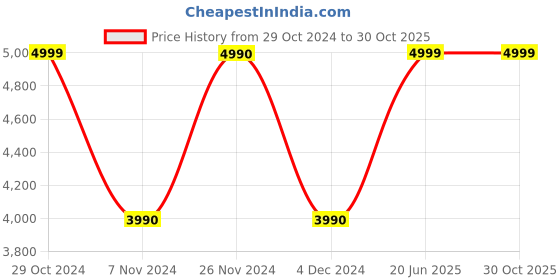 tatacliq.com Aldo Women's Yellow Sling Back Sandals aldo Price History Graph from 29 Oct 2024 to 30 Oct 2025