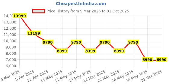 tatacliq.com Aldo Women's Yellow Sling Back Sandals aldo Price History Graph from 9 Mar 2025 to 30 Oct 2025