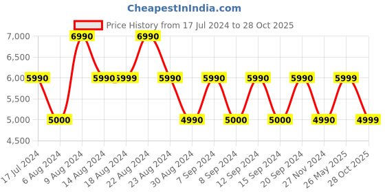 tatacliq.com Aldo YOURA112 White & Pink Printed Medium Handbag aldo Price History Graph from 17 Jul 2024 to 28 Oct 2025