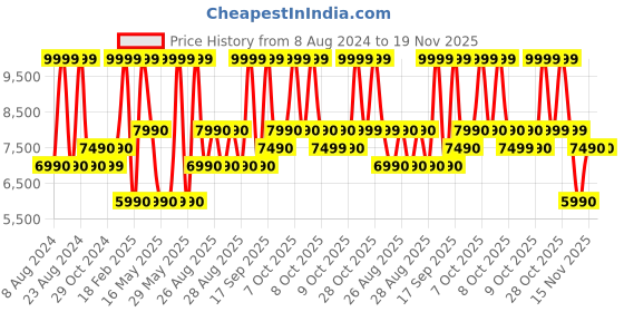 tatacliq.com Aldo YOURA270 White & Brown Printed Medium Handbag aldo Price History Graph from 8 Aug 2024 to 18 Nov 2025