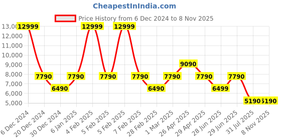 tatacliq.com Aldo Yuliana Beige Synthetic Printed Tote Handbag aldo Price History Graph from 6 Dec 2024 to 8 Nov 2025