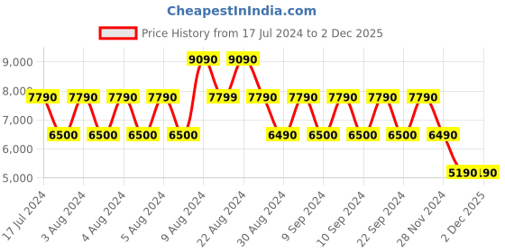 tatacliq.com Aldo Zeinah Black Synthetic Embellished Sling Handbag aldo Price History Graph from 17 Jul 2024 to 1 Dec 2025