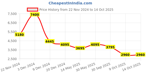 tatacliq.com forever new Alex Top Collar Jacket forever new Price History Graph from 22 Nov 2024 to 14 Oct 2025