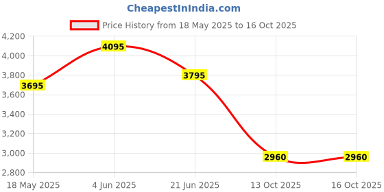 tatacliq.com forever new Alex Top Collar Jacket forever new Price History Graph from 18 May 2025 to 13 Oct 2025