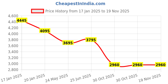 tatacliq.com forever new Alex Top Collar Jacket forever new Price History Graph from 17 Jan 2025 to 18 Nov 2025