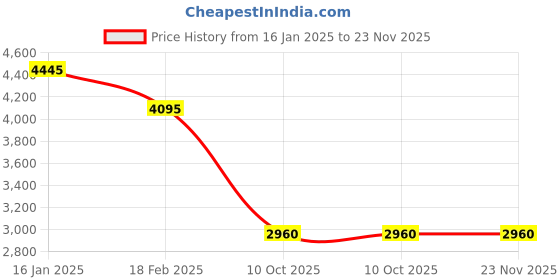 tatacliq.com forever new Alex Top Collar Jacket forever new Price History Graph from 16 Jan 2025 to 22 Nov 2025