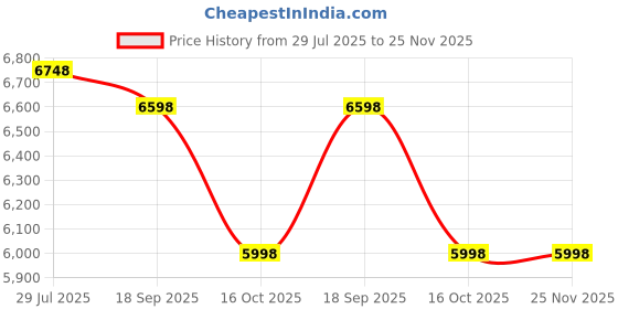 tatacliq.com ALEXANDRE CHRISTIE 1012MELRGSL Primo Steel Analog Watch for Men alexandre christie Price History Graph from 29 Jul 2025 to 24 Nov 2025