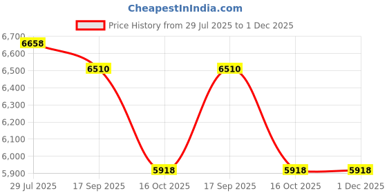 tatacliq.com ALEXANDRE CHRISTIE 1012MELSSSLBO Primo Steel Analog Watch for Men alexandre christie Price History Graph from 29 Jul 2025 to 1 Dec 2025