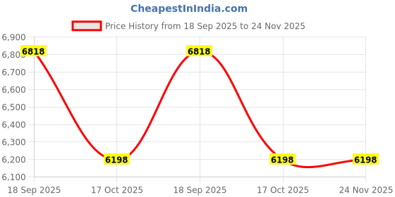 tatacliq.com ALEXANDRE CHRISTIE 1015MDLSSSLBO Primo Steel Analog Watch for Men alexandre christie Price History Graph from 18 Sep 2025 to 24 Nov 2025