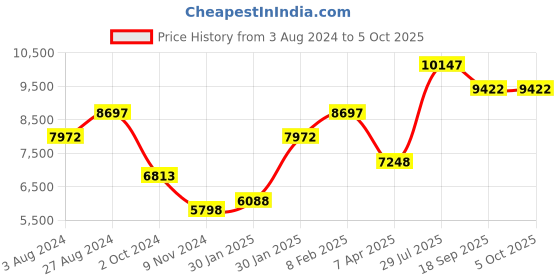 tatacliq.com ALEXANDRE CHRISTIE 1031MDLRGSL Analog Watch for Men alexandre christie Price History Graph from 3 Aug 2024 to 5 Oct 2025