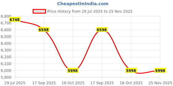 tatacliq.com ALEXANDRE CHRISTIE 1032MDLRGSL Primo Steel Analog Watch for Men alexandre christie Price History Graph from 29 Jul 2025 to 25 Nov 2025