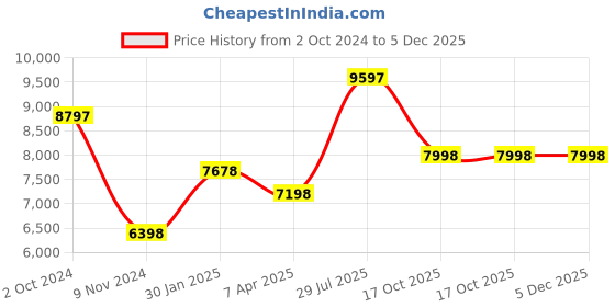 tatacliq.com ALEXANDRE CHRISTIE 1035MDBURBU Primo Steel Classic Analog Watch for Men alexandre christie Price History Graph from 2 Oct 2024 to 5 Dec 2025