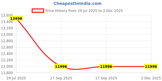 tatacliq.com ALEXANDRE CHRISTIE 2744BFRRGBU Passion Quartz Watch For Women alexandre christie Price History Graph from 29 Jul 2025 to 1 Dec 2025