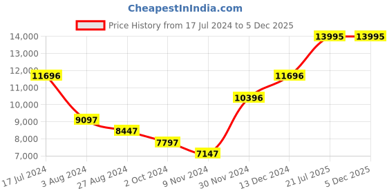 tatacliq.com ALEXANDRE CHRISTIE 2852LHBRGSL Analog Watch for Women alexandre christie Price History Graph from 17 Jul 2024 to 4 Dec 2025