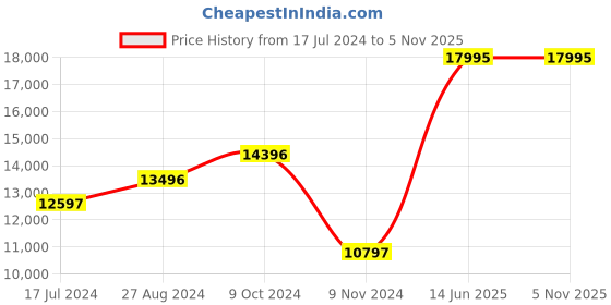 tatacliq.com ALEXANDRE CHRISTIE 2914BFBRGGR Multifunction Watch for Women alexandre christie Price History Graph from 17 Jul 2024 to 4 Nov 2025