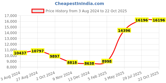 tatacliq.com ALEXANDRE CHRISTIE 2914BFBRGLGLB Passion Multifuntion Watch for Women alexandre christie Price History Graph from 3 Aug 2024 to 21 Oct 2025