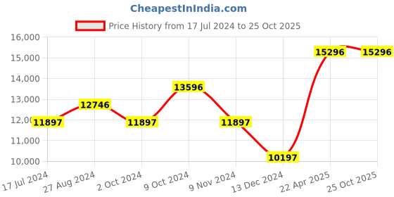 tatacliq.com ALEXANDRE CHRISTIE 2932BFBRGGR Multifunction Watch for Women alexandre christie Price History Graph from 17 Jul 2024 to 25 Oct 2025