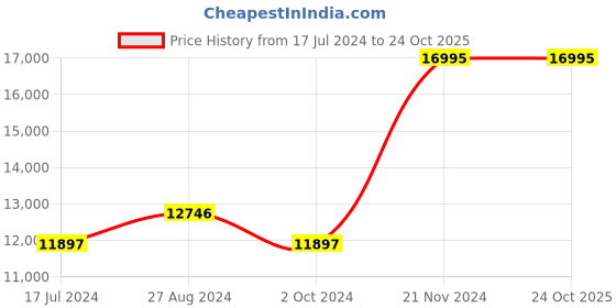 tatacliq.com ALEXANDRE CHRISTIE 2932BFBRGLN Multifunction Watch for Women alexandre christie Price History Graph from 17 Jul 2024 to 22 Oct 2025