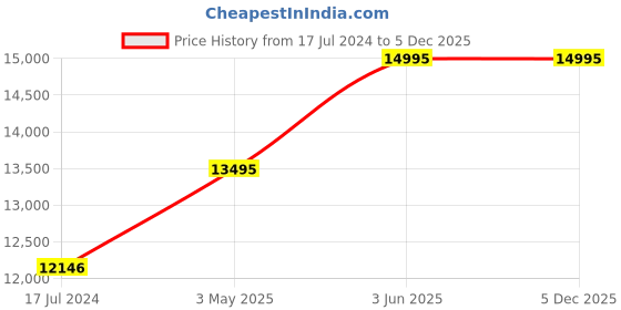 tatacliq.com ALEXANDRE CHRISTIE 2959BFBURBU Multifunction Watch for Women alexandre christie Price History Graph from 17 Jul 2024 to 5 Dec 2025