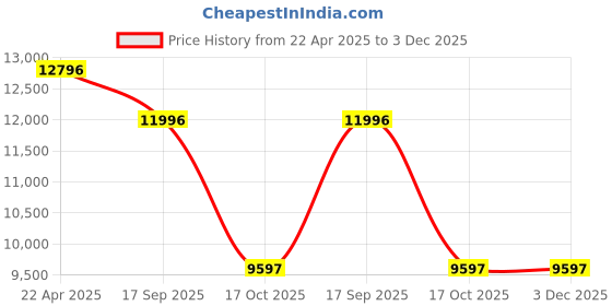 tatacliq.com ALEXANDRE CHRISTIE 2977BFBIPBARG Multifunction Watch for Women alexandre christie Price History Graph from 22 Apr 2025 to 2 Dec 2025