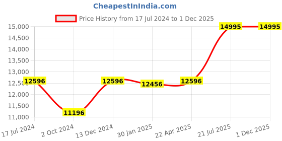tatacliq.com ALEXANDRE CHRISTIE 2984LHBRGLN Analog Watch for Women alexandre christie Price History Graph from 17 Jul 2024 to 29 Nov 2025