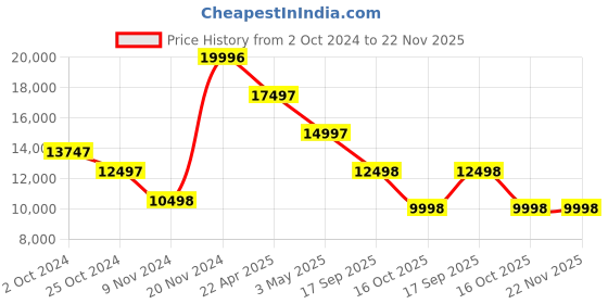 tatacliq.com ALEXANDRE CHRISTIE 2993BFBRGLNPU AC Collection Analog Watch for Women alexandre christie Price History Graph from 2 Oct 2024 to 22 Nov 2025