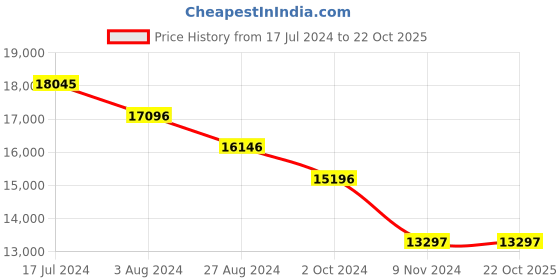 tatacliq.com Alexandre Christie 2A45BFBURBU Watch For Women alexandre christie Price History Graph from 17 Jul 2024 to 22 Oct 2025