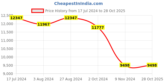 tatacliq.com Alexandre Christie 2A46BFBRGGR Watch For Women alexandre christie Price History Graph from 17 Jul 2024 to 27 Oct 2025