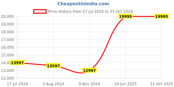tatacliq.com ALEXANDRE CHRISTIE 2A48BFBGRGR Passion Analog watch for Women alexandre christie Price History Graph from 17 Jul 2024 to 30 Oct 2025
