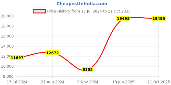 tatacliq.com Alexandre Christie 2A50BFBURBU Watch For Women alexandre christie Price History Graph from 17 Jul 2024 to 21 Oct 2025