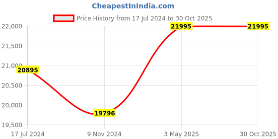 tatacliq.com ALEXANDRE CHRISTIE 2A74BFBRGSL Passion Analog watch for Women alexandre christie Price History Graph from 17 Jul 2024 to 29 Oct 2025