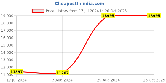 tatacliq.com ALEXANDRE CHRISTIE 2A82LDBTRSL AC Collection Analog Watch for Women alexandre christie Price History Graph from 17 Jul 2024 to 25 Oct 2025