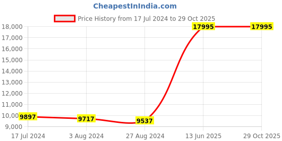 tatacliq.com Alexandre Christie 2A83LDBRGLN Sapphire Passion Watch For Women alexandre christie Price History Graph from 17 Jul 2024 to 28 Oct 2025