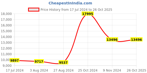 tatacliq.com Alexandre Christie 2A83LDBRGSL Sapphire Passion Watch For Women alexandre christie Price History Graph from 17 Jul 2024 to 26 Oct 2025