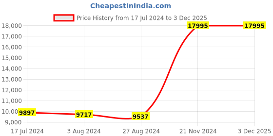 tatacliq.com Alexandre Christie 2A83LDBTRSL Sapphire Passion Watch For Women alexandre christie Price History Graph from 17 Jul 2024 to 3 Dec 2025