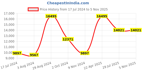tatacliq.com ALEXANDRE CHRISTIE 2A93BFBRGPNRG Dawn Collection Multifunction Watch for Women alexandre christie Price History Graph from 17 Jul 2024 to 4 Nov 2025