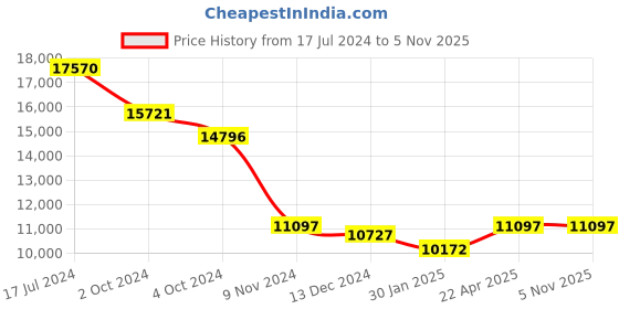 tatacliq.com ALEXANDRE CHRISTIE 2B12BFRTRPN Passion Analog Watch for Women alexandre christie Price History Graph from 17 Jul 2024 to 2 Nov 2025