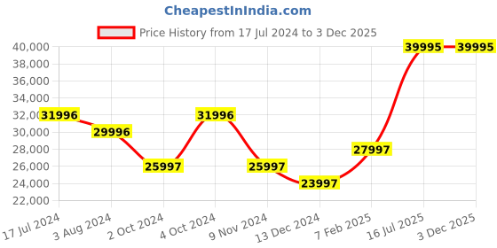 tatacliq.com ALEXANDRE CHRISTIE 2B13BFBRGDG Passion Analog watch for Women alexandre christie Price History Graph from 17 Jul 2024 to 3 Dec 2025