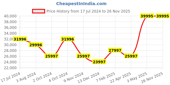 tatacliq.com ALEXANDRE CHRISTIE 2B13BFBRGPN Passion Analog watch for Women alexandre christie Price History Graph from 17 Jul 2024 to 25 Nov 2025