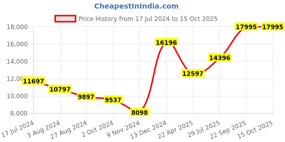 tatacliq.com ALEXANDRE CHRISTIE 2B17BFLRGBA Passion Analog watch for Women alexandre christie Price History Graph from 17 Jul 2024 to 15 Oct 2025