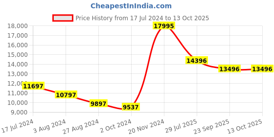 tatacliq.com ALEXANDRE CHRISTIE 2B17BFLRGRE Passion Analog watch for Women alexandre christie Price History Graph from 17 Jul 2024 to 13 Oct 2025
