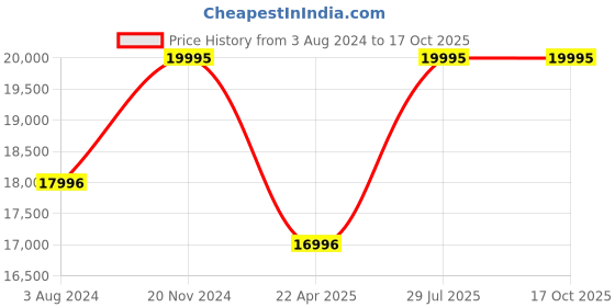 tatacliq.com ALEXANDRE CHRISTIE 2B18BFLRGSLGR Passion Analog Watch for Women alexandre christie Price History Graph from 3 Aug 2024 to 16 Oct 2025