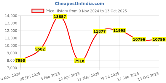 tatacliq.com ALEXANDRE CHRISTIE 2B54LDBSSRE Passion Analog Watch for Women alexandre christie Price History Graph from 9 Nov 2024 to 13 Oct 2025