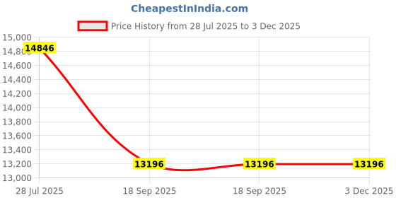 tatacliq.com ALEXANDRE CHRISTIE 2B55LHBIGLK Passion Analog Watch for Women alexandre christie Price History Graph from 28 Jul 2025 to 3 Dec 2025