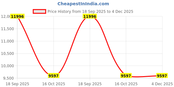 tatacliq.com ALEXANDRE CHRISTIE 2B55LHBSSLB Passion Analog Watch for Women alexandre christie Price History Graph from 18 Sep 2025 to 4 Dec 2025