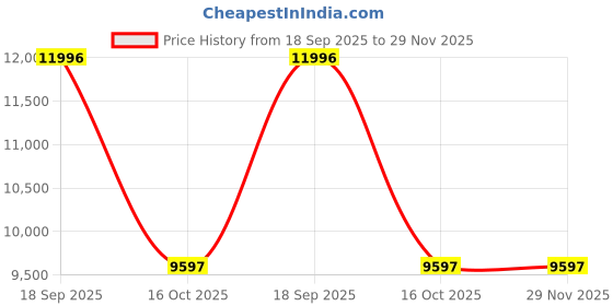 tatacliq.com ALEXANDRE CHRISTIE 2B55LHBSSLK Passion Analog Watch for Women alexandre christie Price History Graph from 18 Sep 2025 to 29 Nov 2025