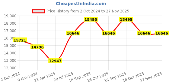 tatacliq.com ALEXANDRE CHRISTIE 6141BFBTBBA Passion Multifunction Watch for Women alexandre christie Price History Graph from 2 Oct 2024 to 27 Nov 2025